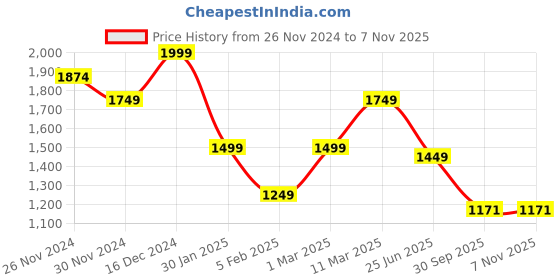 tatacliq.com United Colors Of Benetton Black Cotton Regular Fit Printed T-Shirt united colors of benetton Price History Graph from 26 Nov 2024 to 3 Nov 2025