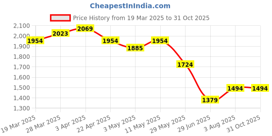 tatacliq.com United Colors Of Benetton Black Cotton Regular Fit Printed T-Shirt united colors of benetton Price History Graph from 19 Mar 2025 to 31 Oct 2025