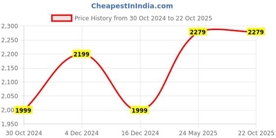 tatacliq.com United Colors Of Benetton Black Cotton Regular Fit Shirt united colors of benetton Price History Graph from 30 Oct 2024 to 21 Oct 2025