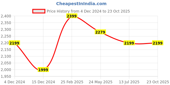 tatacliq.com United Colors Of Benetton Black Cotton Regular Fit Shirt united colors of benetton Price History Graph from 4 Dec 2024 to 22 Oct 2025