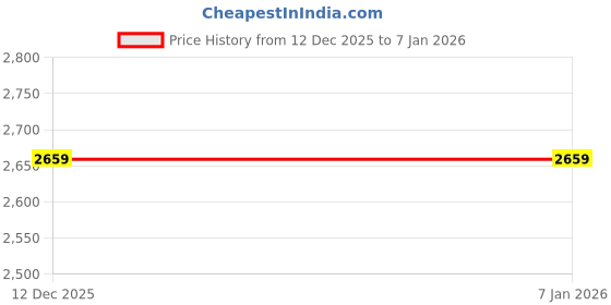 tatacliq.com United Colors Of Benetton Black Cotton Regular Fit Striped Shirt united colors of benetton Price History Graph from 12 Dec 2025 to 4 Jan 2026