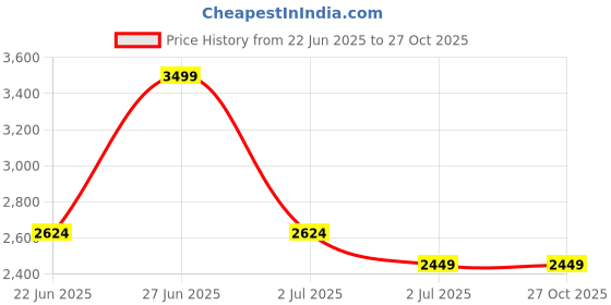 tatacliq.com United Colors Of Benetton Black Cotton Relaxed Fit Polo T-Shirt united colors of benetton Price History Graph from 22 Jun 2025 to 27 Oct 2025