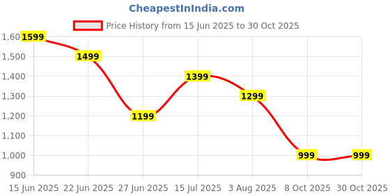 tatacliq.com United Colors Of Benetton Black Cotton Relaxed Fit Printed T-Shirt united colors of benetton Price History Graph from 15 Jun 2025 to 29 Oct 2025