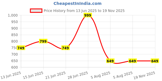 tatacliq.com United Colors Of Benetton Black Cotton Relaxed Fit Printed T-Shirt united colors of benetton Price History Graph from 13 Jun 2025 to 18 Nov 2025