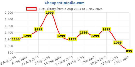 tatacliq.com United Colors of Benetton Black Cotton Slim Fit Logo Printed Polo T-Shirt united colors of benetton Price History Graph from 3 Aug 2024 to 1 Nov 2025