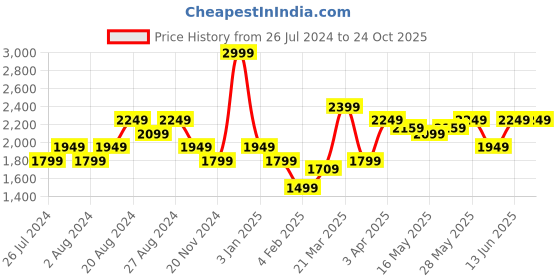 tatacliq.com United Colors Of Benetton Black Cotton Slim fit Printed Joggers united colors of benetton Price History Graph from 26 Jul 2024 to 24 Oct 2025