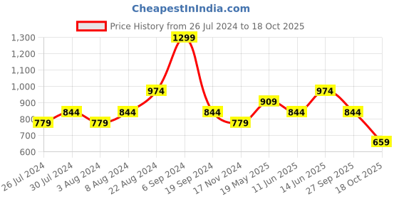 tatacliq.com United Colors of Benetton Black Cotton Slim Fit Printed T-Shirt united colors of benetton Price History Graph from 26 Jul 2024 to 18 Oct 2025