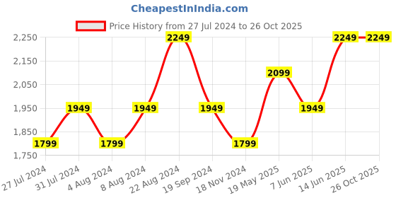 tatacliq.com United Colors Of Benetton Black Cotton Slim fit Printed Trackpants united colors of benetton Price History Graph from 27 Jul 2024 to 24 Oct 2025