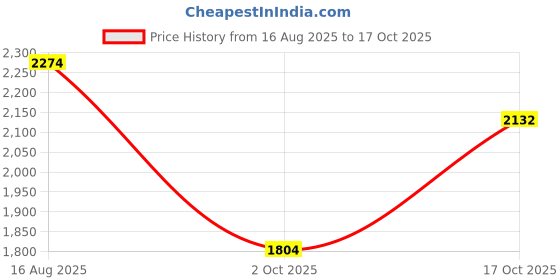tatacliq.com United Colors Of Benetton Black Cotton Slim Fit Shirt united colors of benetton Price History Graph from 16 Aug 2025 to 17 Oct 2025