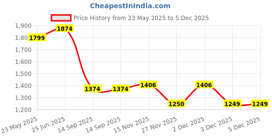 tatacliq.com United Colors of Benetton Black Cotton Slim Fit Shorts united colors of benetton Price History Graph from 23 May 2025 to 5 Dec 2025