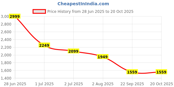 tatacliq.com United Colors Of Benetton Black Cotton Slim Fit Texture Shirt united colors of benetton Price History Graph from 28 Jun 2025 to 20 Oct 2025
