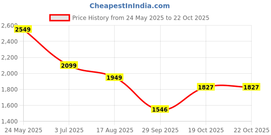 tatacliq.com United Colors Of Benetton Black Cotton Slim Fit Trackpants united colors of benetton Price History Graph from 24 May 2025 to 22 Oct 2025
