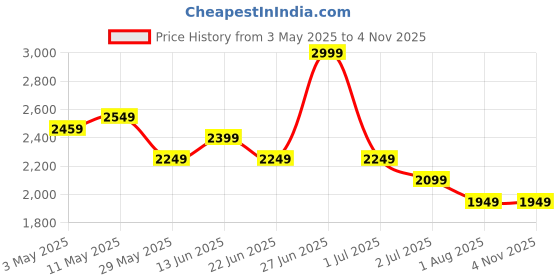 tatacliq.com United Colors of Benetton Black Cotton Textured T-Shirt united colors of benetton Price History Graph from 3 May 2025 to 2 Nov 2025