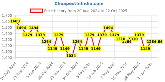 tatacliq.com United Colors of Benetton Black Embellished Full Sleeves Top united colors of benetton Price History Graph from 20 Aug 2024 to 22 Oct 2025