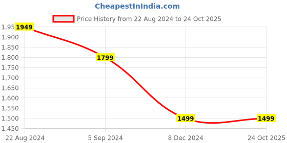 tatacliq.com United Colors of Benetton Black Embroidered Hoodie united colors of benetton Price History Graph from 22 Aug 2024 to 23 Oct 2025