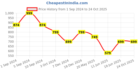 tatacliq.com United Colors of Benetton Black Embroidered T-Shirt united colors of benetton Price History Graph from 1 Sep 2024 to 23 Oct 2025