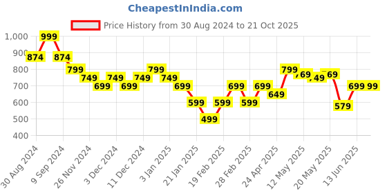tatacliq.com United Colors of Benetton Black Embroidered T-Shirt united colors of benetton Price History Graph from 30 Aug 2024 to 21 Oct 2025