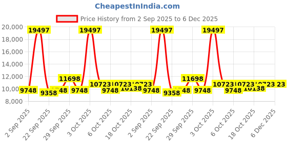 tatacliq.com United Colors of Benetton Black Emerald Plus Textured Large Hard Sided Checked Luggage (Set of 3) united colors of benetton Price History Graph from 2 Sep 2025 to 6 Dec 2025