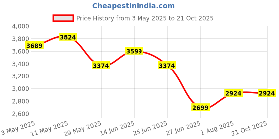 tatacliq.com United Colors of Benetton Black Fitted Solid Jeans united colors of benetton Price History Graph from 3 May 2025 to 20 Oct 2025