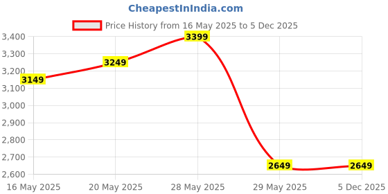 tatacliq.com United Colors Of Benetton Black Flare Fit Jeans united colors of benetton Price History Graph from 16 May 2025 to 4 Dec 2025