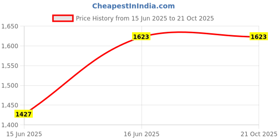 tatacliq.com United Colors of Benetton Black Floral Print Shirt united colors of benetton Price History Graph from 15 Jun 2025 to 21 Oct 2025