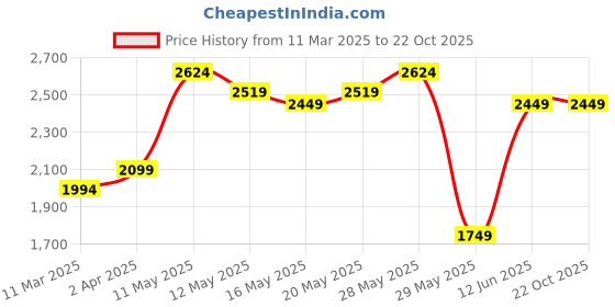 tatacliq.com United Colors of Benetton Black Full Sleeves Shirt united colors of benetton Price History Graph from 11 Mar 2025 to 21 Oct 2025