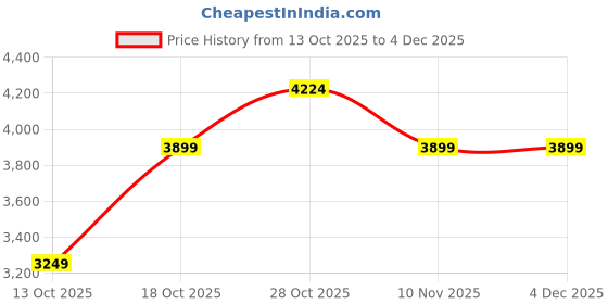 tatacliq.com United Colors of Benetton Black Glide Textured Large Hard Sided Checked Luggage united colors of benetton Price History Graph from 13 Oct 2025 to 4 Dec 2025