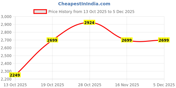 tatacliq.com United Colors of Benetton Black Glide Textured Small Hard Sided Cabin Trolley united colors of benetton Price History Graph from 13 Oct 2025 to 4 Dec 2025