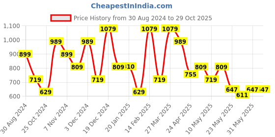 tatacliq.com United Colors of Benetton Black Leather Textured Waist Belt united colors of benetton Price History Graph from 30 Aug 2024 to 28 Oct 2025