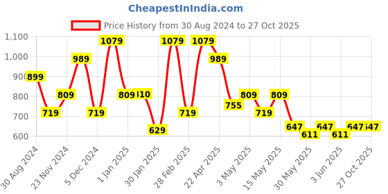 tatacliq.com United Colors of Benetton Black Leather Textured Waist Belt united colors of benetton Price History Graph from 30 Aug 2024 to 27 Oct 2025