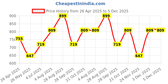 tatacliq.com United Colors of Benetton Black Leather Textured Waist Belt united colors of benetton Price History Graph from 26 Apr 2025 to 4 Dec 2025