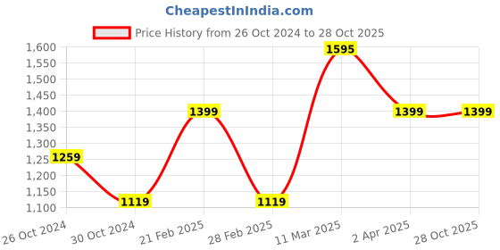 tatacliq.com United Colors of Benetton Black Lightly Washed Jeans united colors of benetton Price History Graph from 26 Oct 2024 to 27 Oct 2025