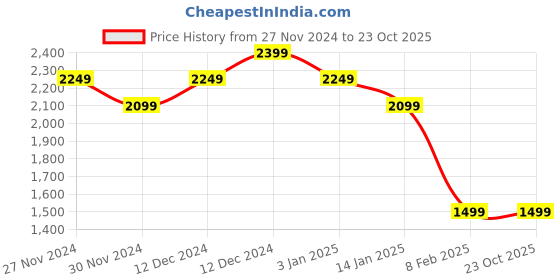 tatacliq.com United Colors of Benetton Black Logo Print Sweatshirt united colors of benetton Price History Graph from 27 Nov 2024 to 23 Oct 2025
