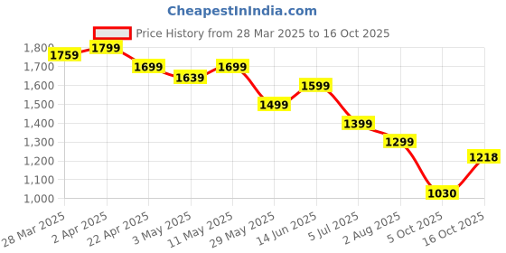 tatacliq.com United Colors Of Benetton Black Loose Fit T-Shirt united colors of benetton Price History Graph from 28 Mar 2025 to 16 Oct 2025