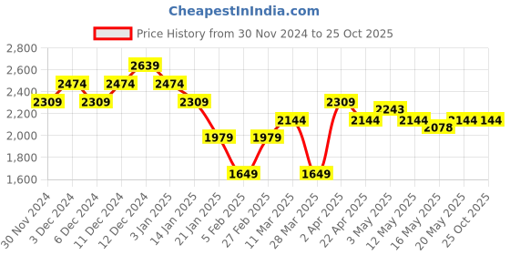 tatacliq.com United Colors of Benetton Black Modal Blend Regular Printed Shirt united colors of benetton Price History Graph from 30 Nov 2024 to 25 Oct 2025
