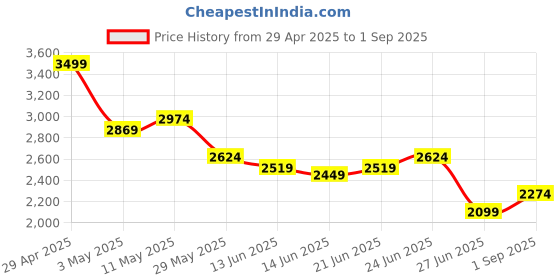 tatacliq.com United Colors Of Benetton Black Oversized Fit Shirt united colors of benetton Price History Graph from 29 Apr 2025 to 1 Sep 2025