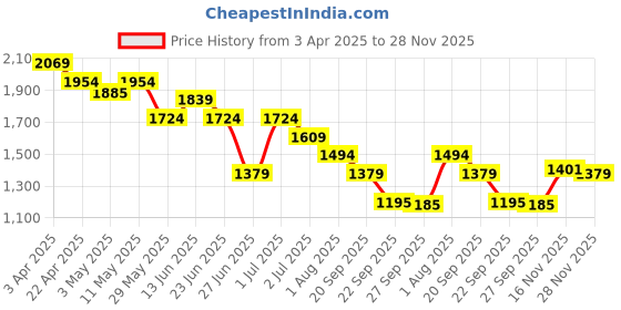 tatacliq.com United Colors of Benetton Black Plain Top united colors of benetton Price History Graph from 3 Apr 2025 to 28 Nov 2025