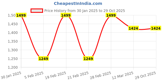 tatacliq.com United Colors of Benetton Black Polyester Regular Embellished Dress united colors of benetton Price History Graph from 30 Jan 2025 to 28 Oct 2025