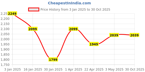 tatacliq.com United Colors of Benetton Black Polyester Regular Embellished Trousers united colors of benetton Price History Graph from 3 Jan 2025 to 30 Oct 2025