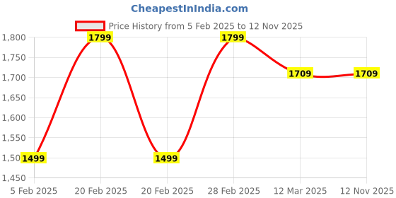 tatacliq.com United Colors of Benetton Black Polyester Regular Embellished Trousers united colors of benetton Price History Graph from 5 Feb 2025 to 11 Nov 2025