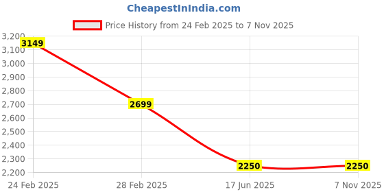 tatacliq.com United Colors of Benetton Black Polyester Viscose Blend Slim Trousers united colors of benetton Price History Graph from 24 Feb 2025 to 7 Nov 2025