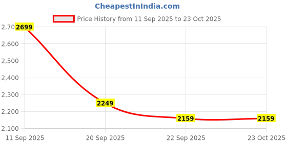 tatacliq.com United Colors of Benetton Black Polyester Viscose Blend Slim Trousers united colors of benetton Price History Graph from 11 Sep 2025 to 23 Oct 2025