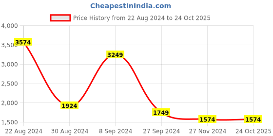 tatacliq.com United Colors of Benetton Black Printed Medium Backpack united colors of benetton Price History Graph from 22 Aug 2024 to 23 Oct 2025