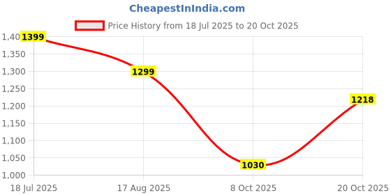 tatacliq.com United Colors of Benetton Black Printed Top united colors of benetton Price History Graph from 18 Jul 2025 to 20 Oct 2025