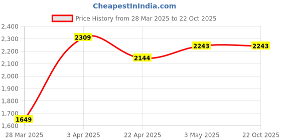 tatacliq.com United Colors of Benetton Black Pure Cotton Baggy Fit Joggers united colors of benetton Price History Graph from 28 Mar 2025 to 22 Oct 2025