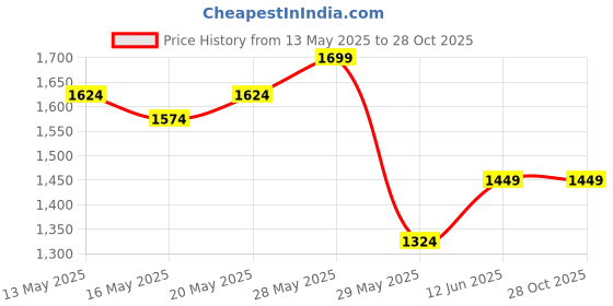 tatacliq.com United Colors of Benetton Black Pure Cotton Baggy Fit Joggers united colors of benetton Price History Graph from 13 May 2025 to 27 Oct 2025