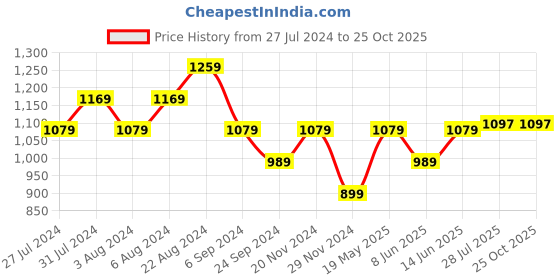 tatacliq.com United Colors Of Benetton Black Pure Cotton Boxy Fit Printed T-Shirts united colors of benetton Price History Graph from 27 Jul 2024 to 24 Oct 2025