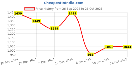 tatacliq.com United Colors Of Benetton Black Pure Cotton Boxy Printed T-Shirt united colors of benetton Price History Graph from 26 Sep 2024 to 25 Oct 2025