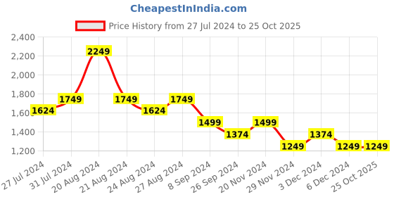 tatacliq.com United Colors of Benetton Black Pure Cotton Regular Fit Printed Polo T-Shirt united colors of benetton Price History Graph from 27 Jul 2024 to 24 Oct 2025