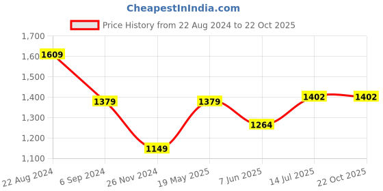 tatacliq.com United Colors of Benetton Black Pure Cotton Regular Fit Printed T-Shirt united colors of benetton Price History Graph from 22 Aug 2024 to 21 Oct 2025